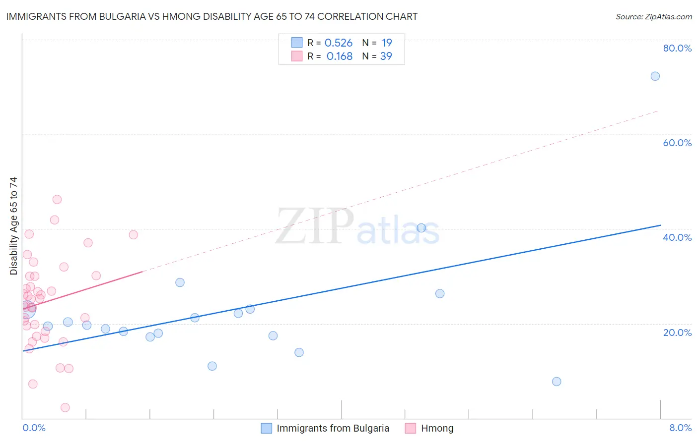 Immigrants from Bulgaria vs Hmong Disability Age 65 to 74