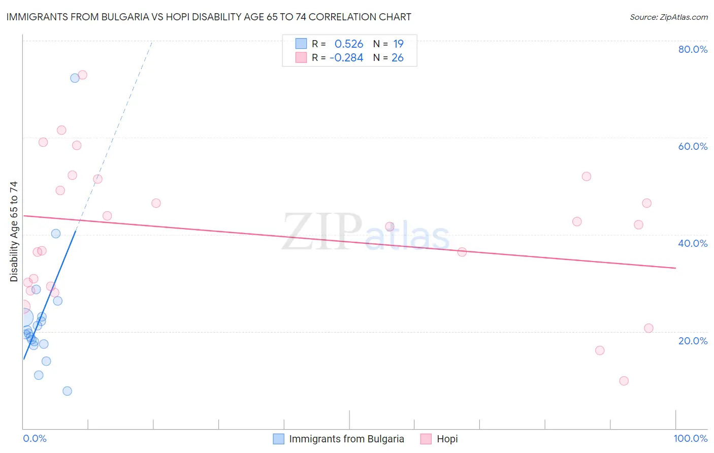 Immigrants from Bulgaria vs Hopi Disability Age 65 to 74