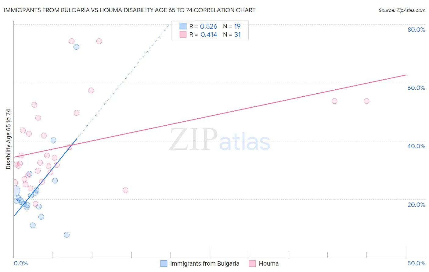 Immigrants from Bulgaria vs Houma Disability Age 65 to 74