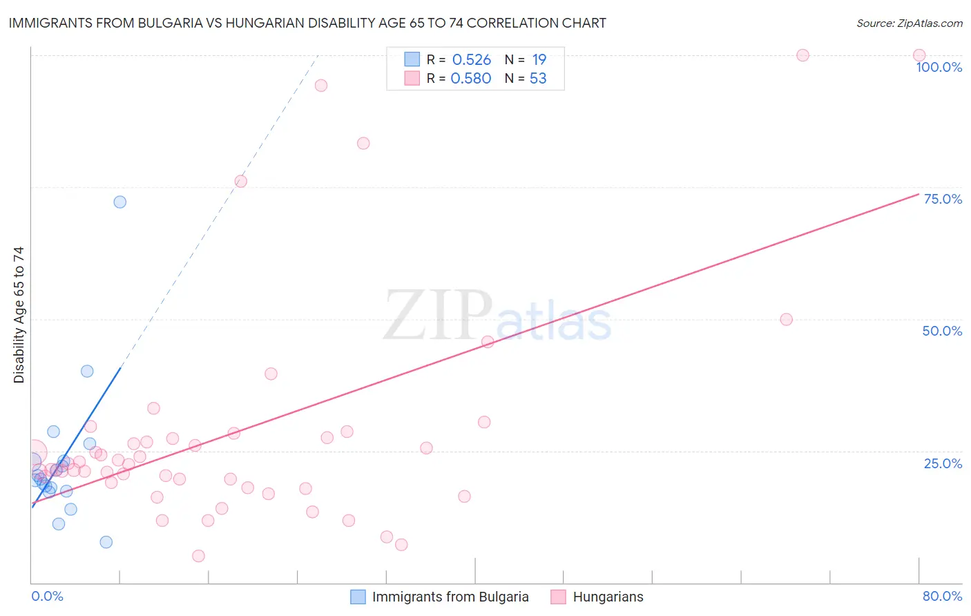 Immigrants from Bulgaria vs Hungarian Disability Age 65 to 74