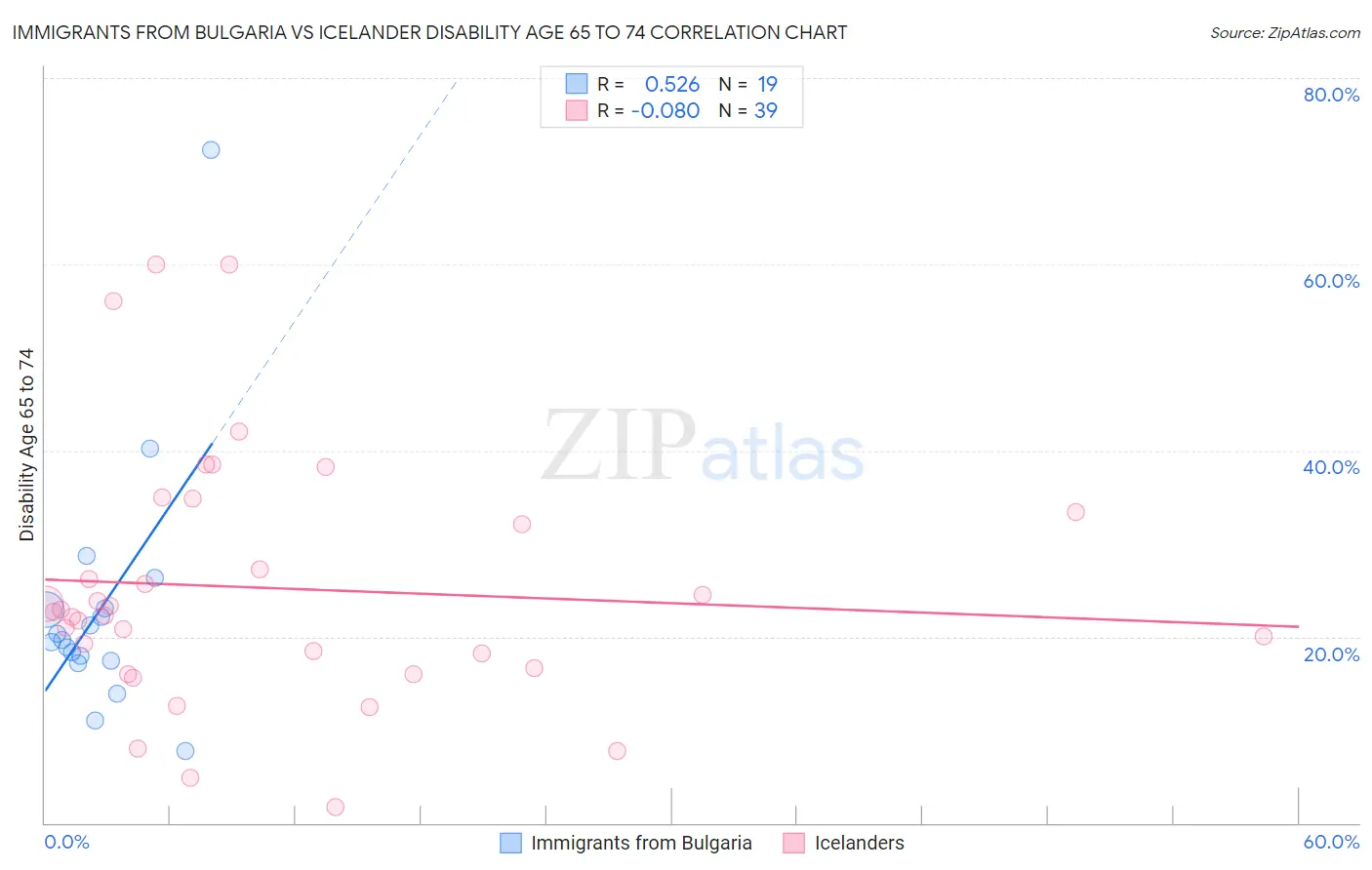 Immigrants from Bulgaria vs Icelander Disability Age 65 to 74