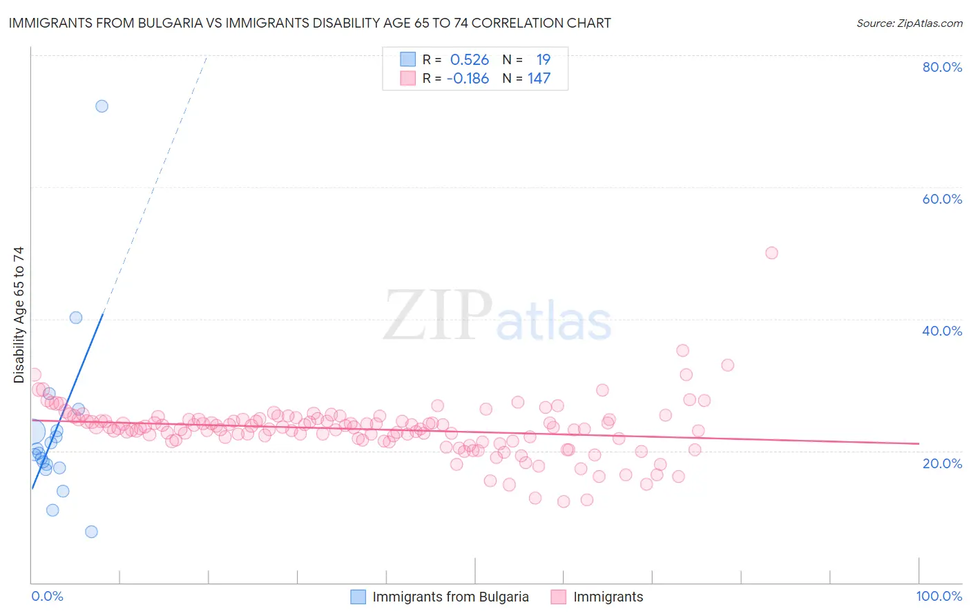 Immigrants from Bulgaria vs Immigrants Disability Age 65 to 74