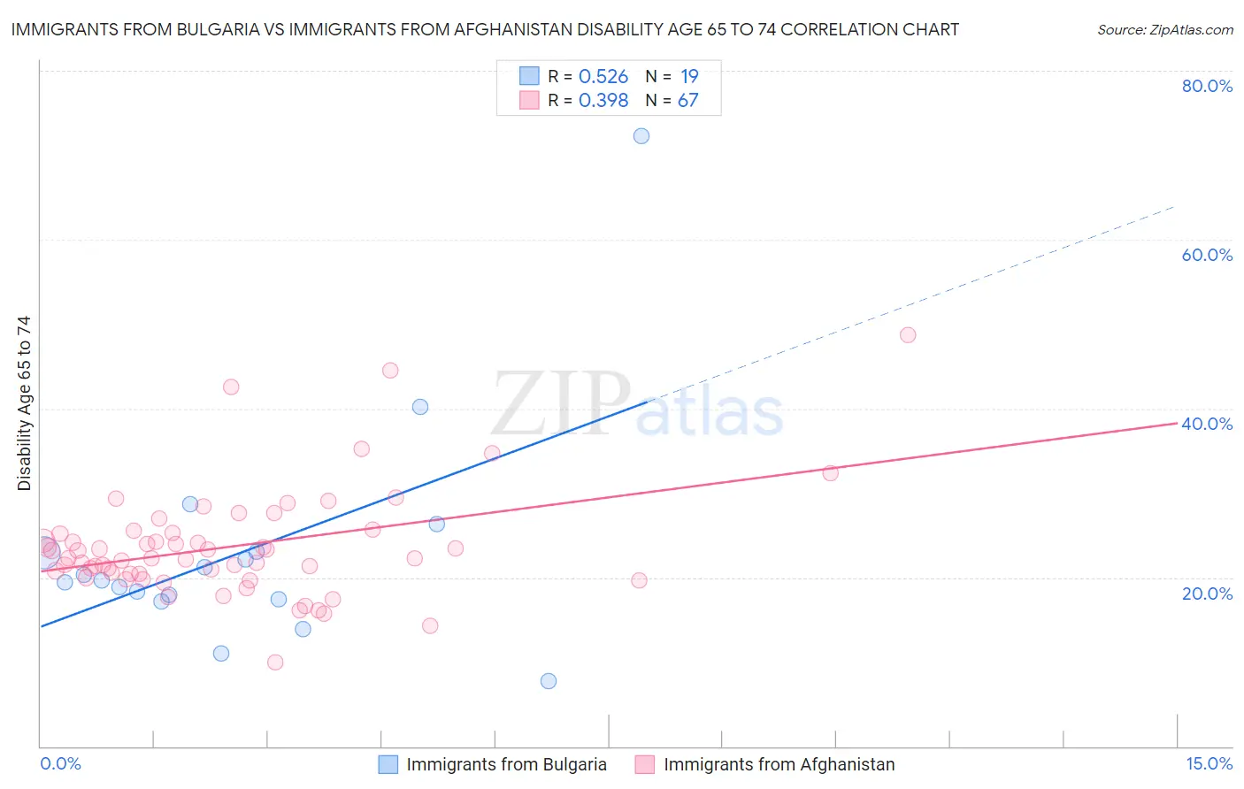Immigrants from Bulgaria vs Immigrants from Afghanistan Disability Age 65 to 74