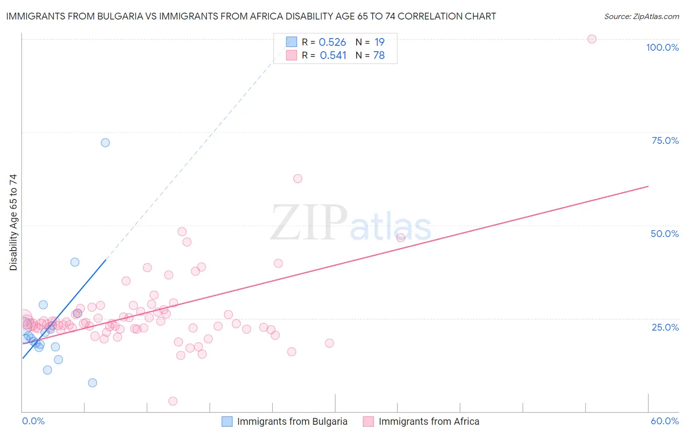 Immigrants from Bulgaria vs Immigrants from Africa Disability Age 65 to 74