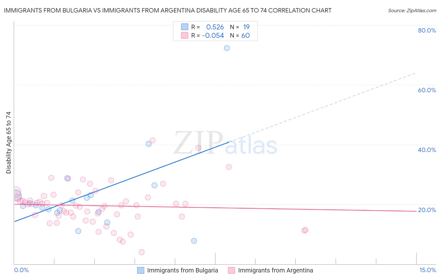 Immigrants from Bulgaria vs Immigrants from Argentina Disability Age 65 to 74