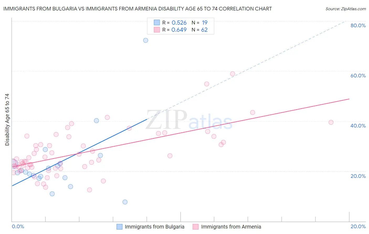 Immigrants from Bulgaria vs Immigrants from Armenia Disability Age 65 to 74