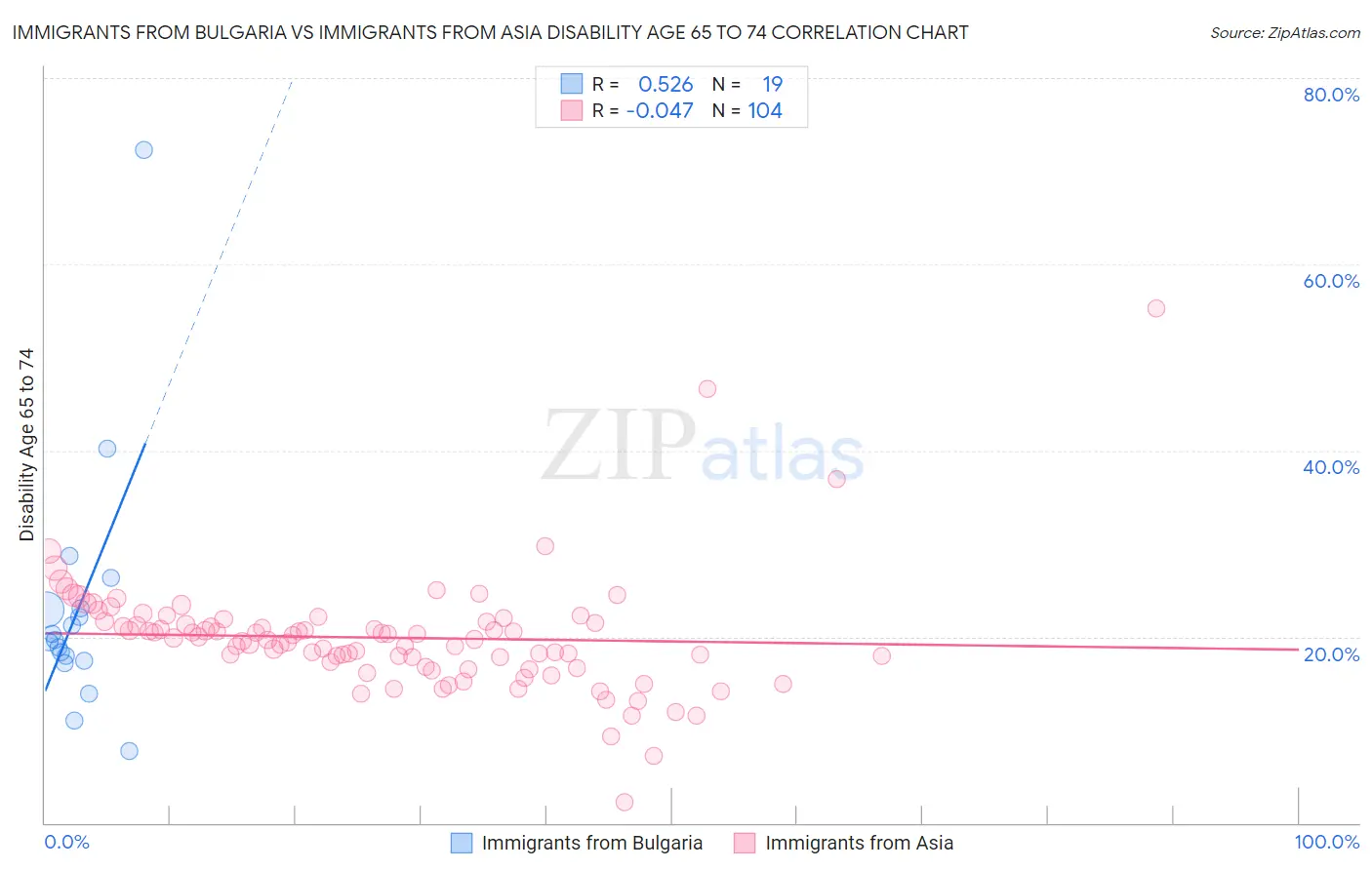 Immigrants from Bulgaria vs Immigrants from Asia Disability Age 65 to 74