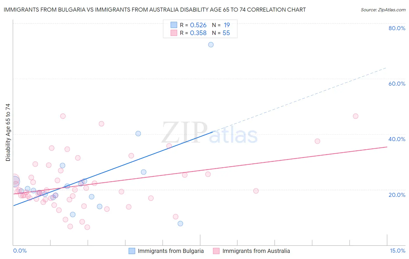 Immigrants from Bulgaria vs Immigrants from Australia Disability Age 65 to 74