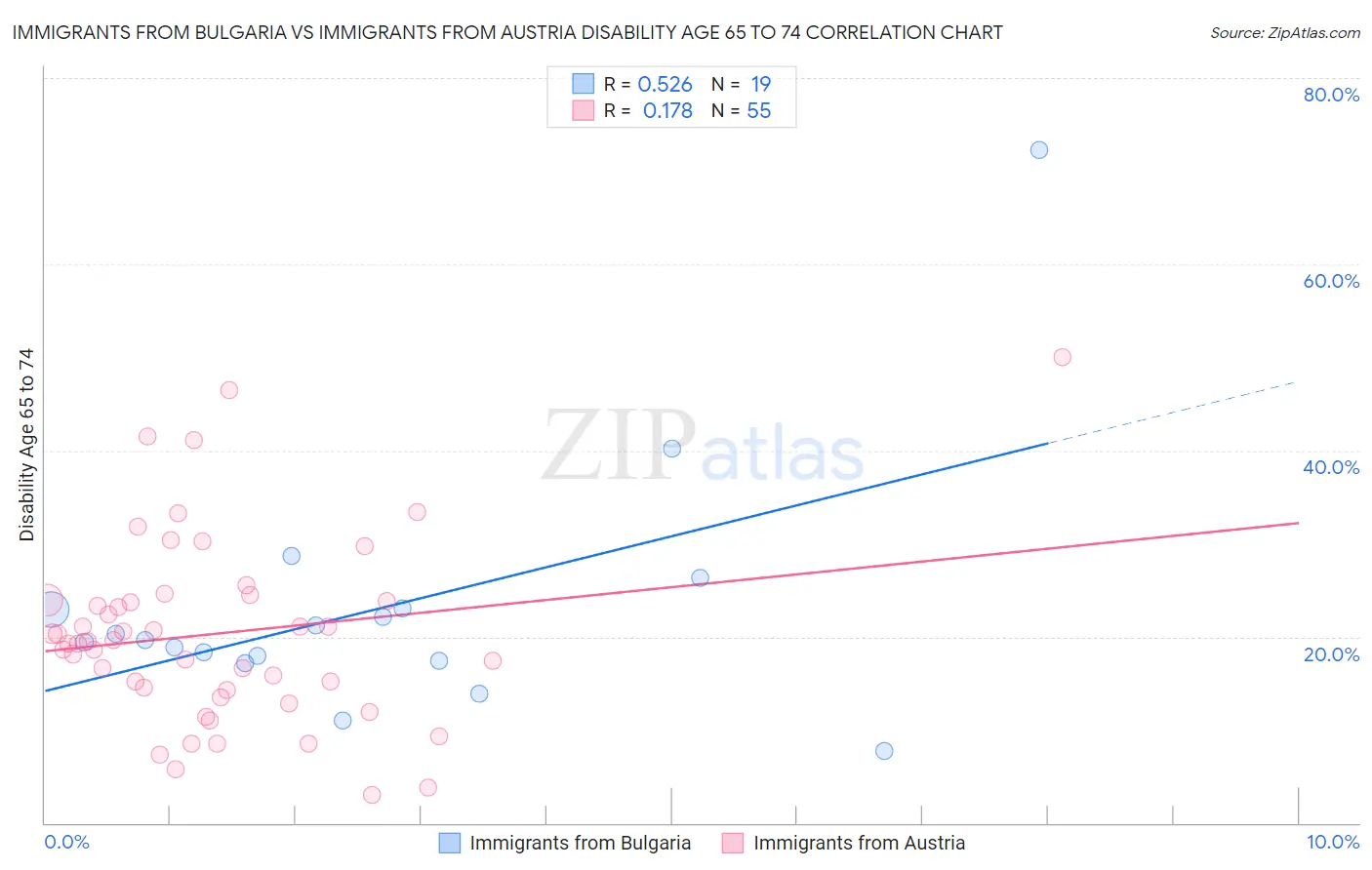 Immigrants from Bulgaria vs Immigrants from Austria Disability Age 65 to 74