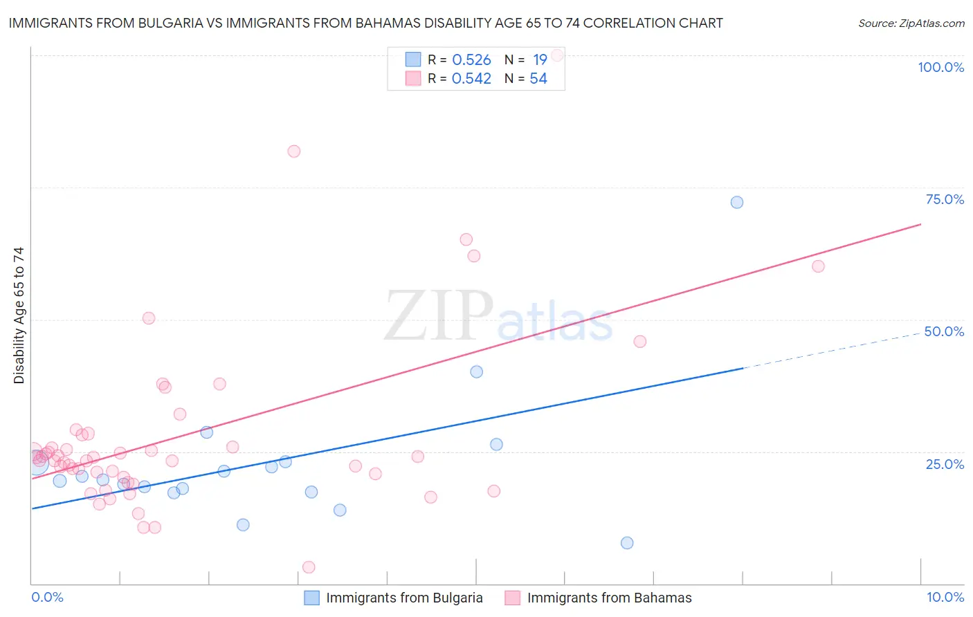 Immigrants from Bulgaria vs Immigrants from Bahamas Disability Age 65 to 74