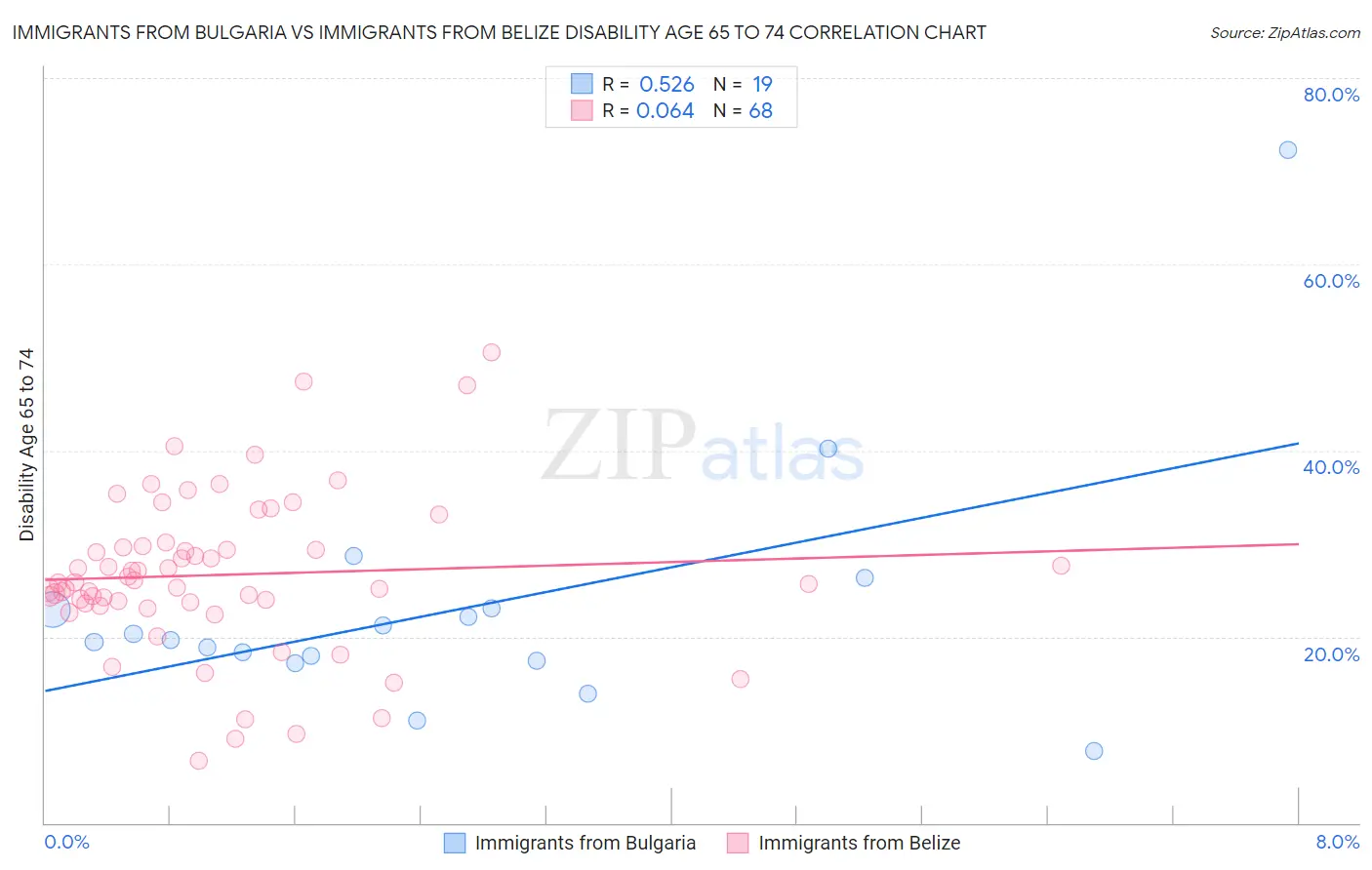 Immigrants from Bulgaria vs Immigrants from Belize Disability Age 65 to 74