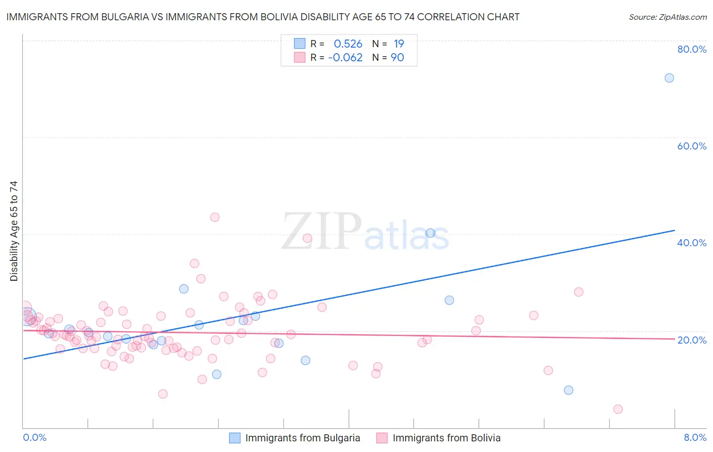 Immigrants from Bulgaria vs Immigrants from Bolivia Disability Age 65 to 74
