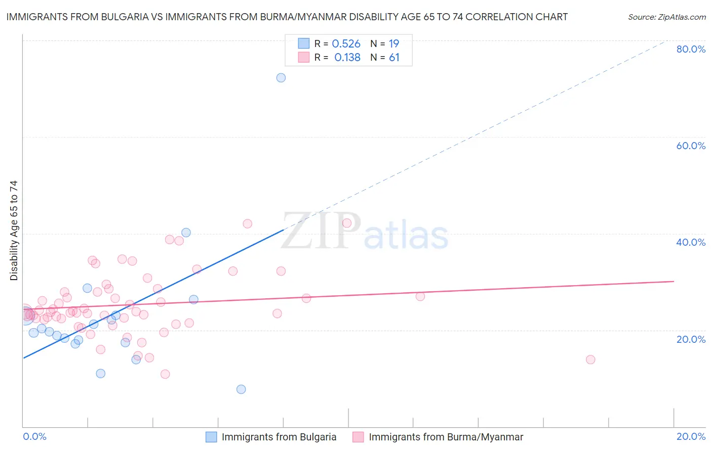 Immigrants from Bulgaria vs Immigrants from Burma/Myanmar Disability Age 65 to 74