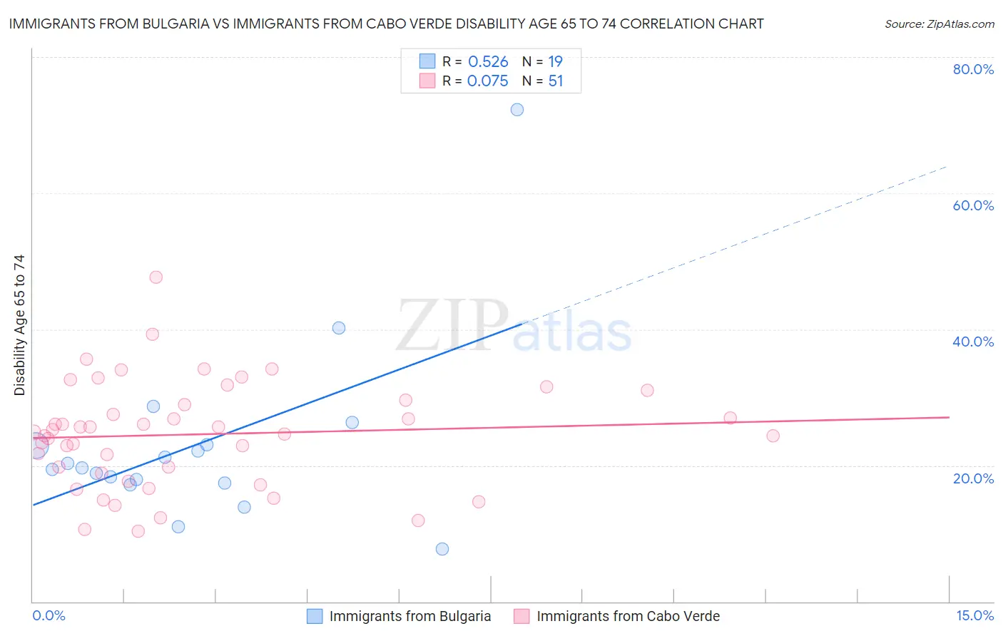 Immigrants from Bulgaria vs Immigrants from Cabo Verde Disability Age 65 to 74