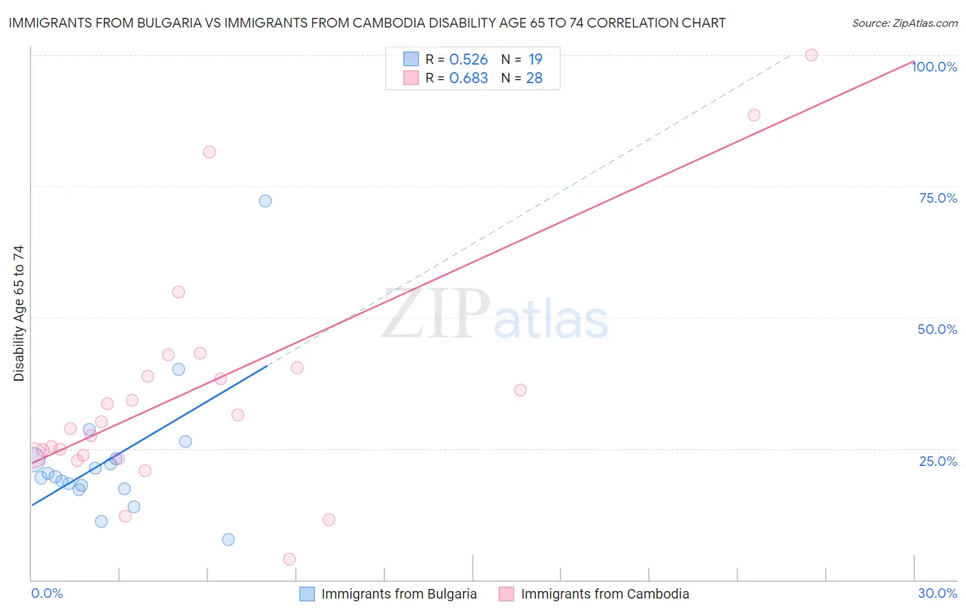 Immigrants from Bulgaria vs Immigrants from Cambodia Disability Age 65 to 74
