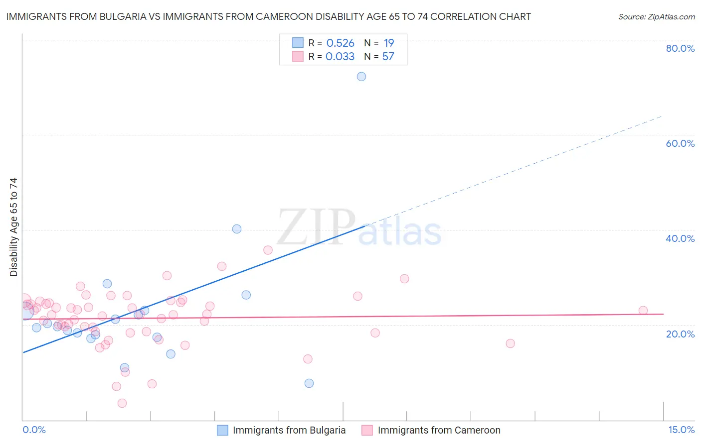 Immigrants from Bulgaria vs Immigrants from Cameroon Disability Age 65 to 74