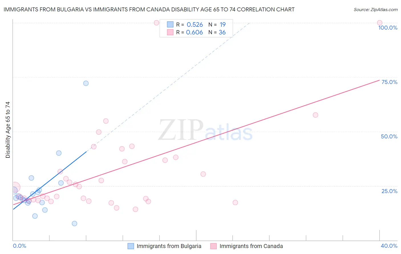 Immigrants from Bulgaria vs Immigrants from Canada Disability Age 65 to 74