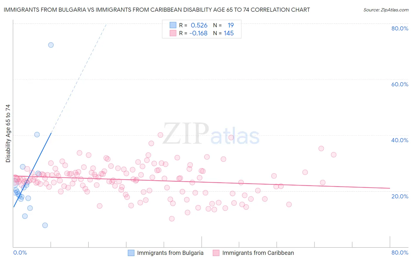 Immigrants from Bulgaria vs Immigrants from Caribbean Disability Age 65 to 74