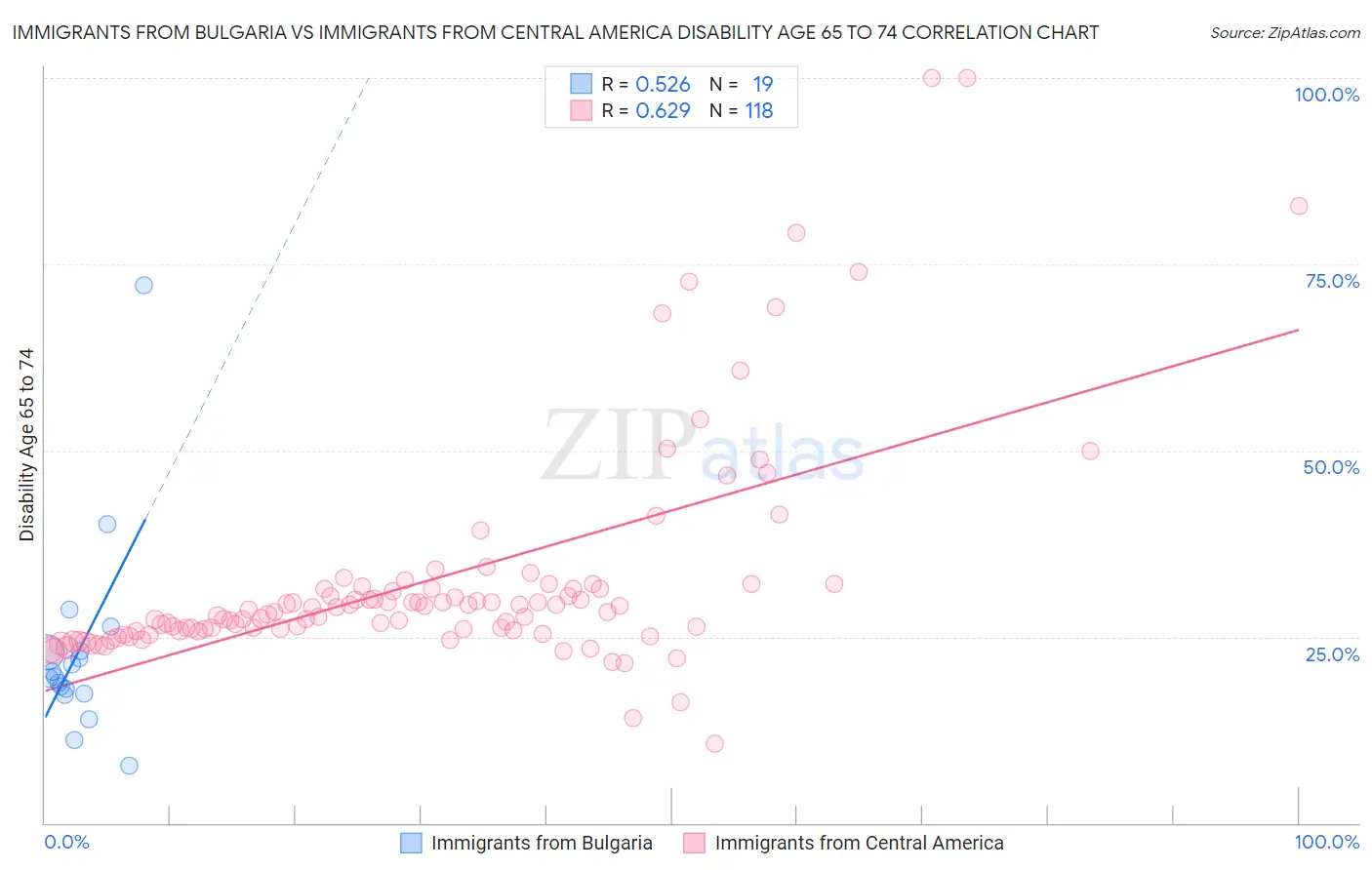 Immigrants from Bulgaria vs Immigrants from Central America Disability Age 65 to 74