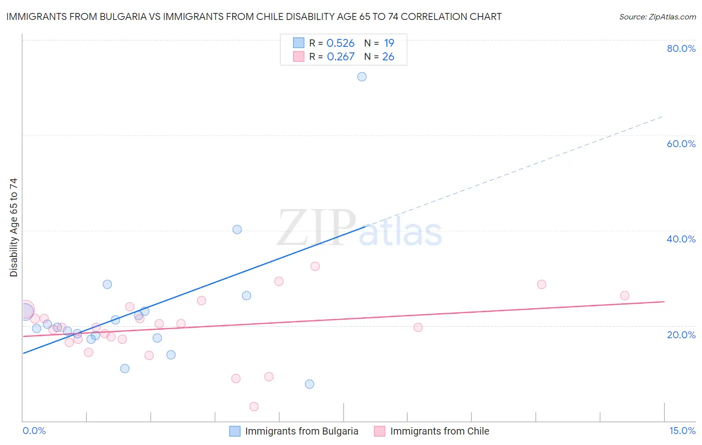 Immigrants from Bulgaria vs Immigrants from Chile Disability Age 65 to 74
