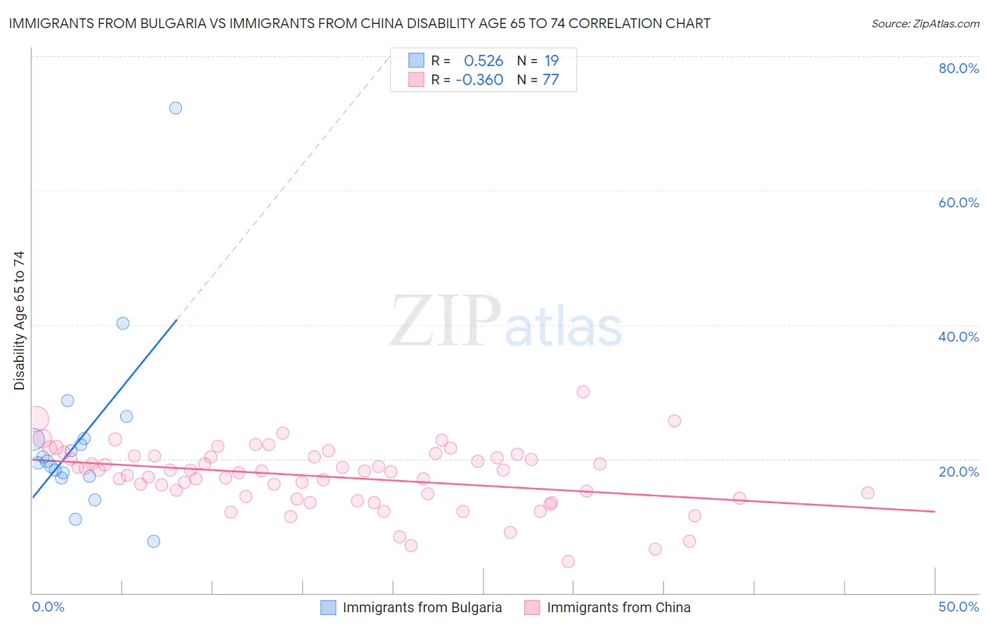 Immigrants from Bulgaria vs Immigrants from China Disability Age 65 to 74