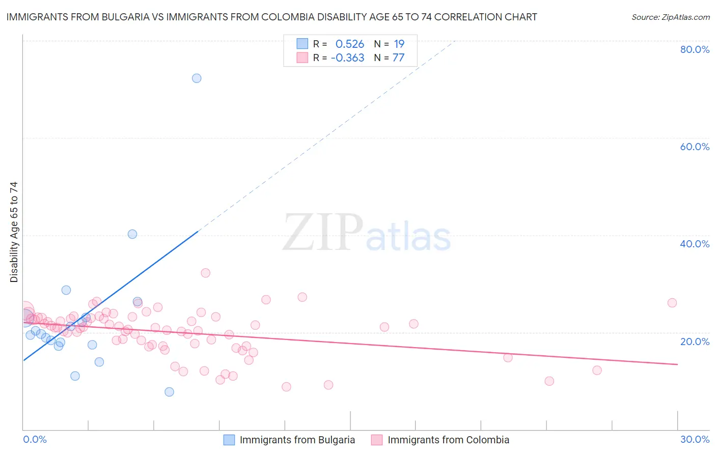 Immigrants from Bulgaria vs Immigrants from Colombia Disability Age 65 to 74