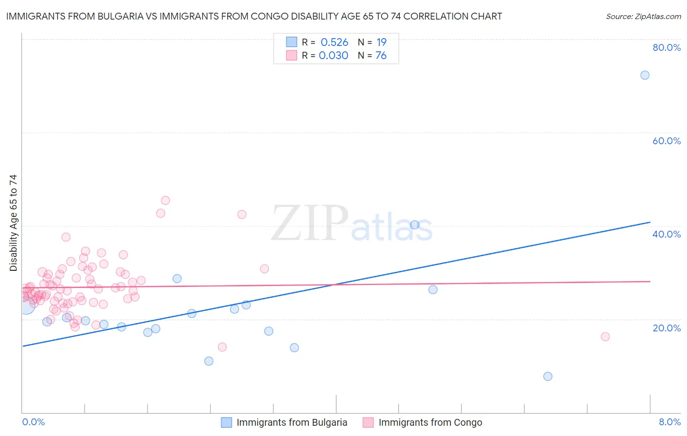 Immigrants from Bulgaria vs Immigrants from Congo Disability Age 65 to 74