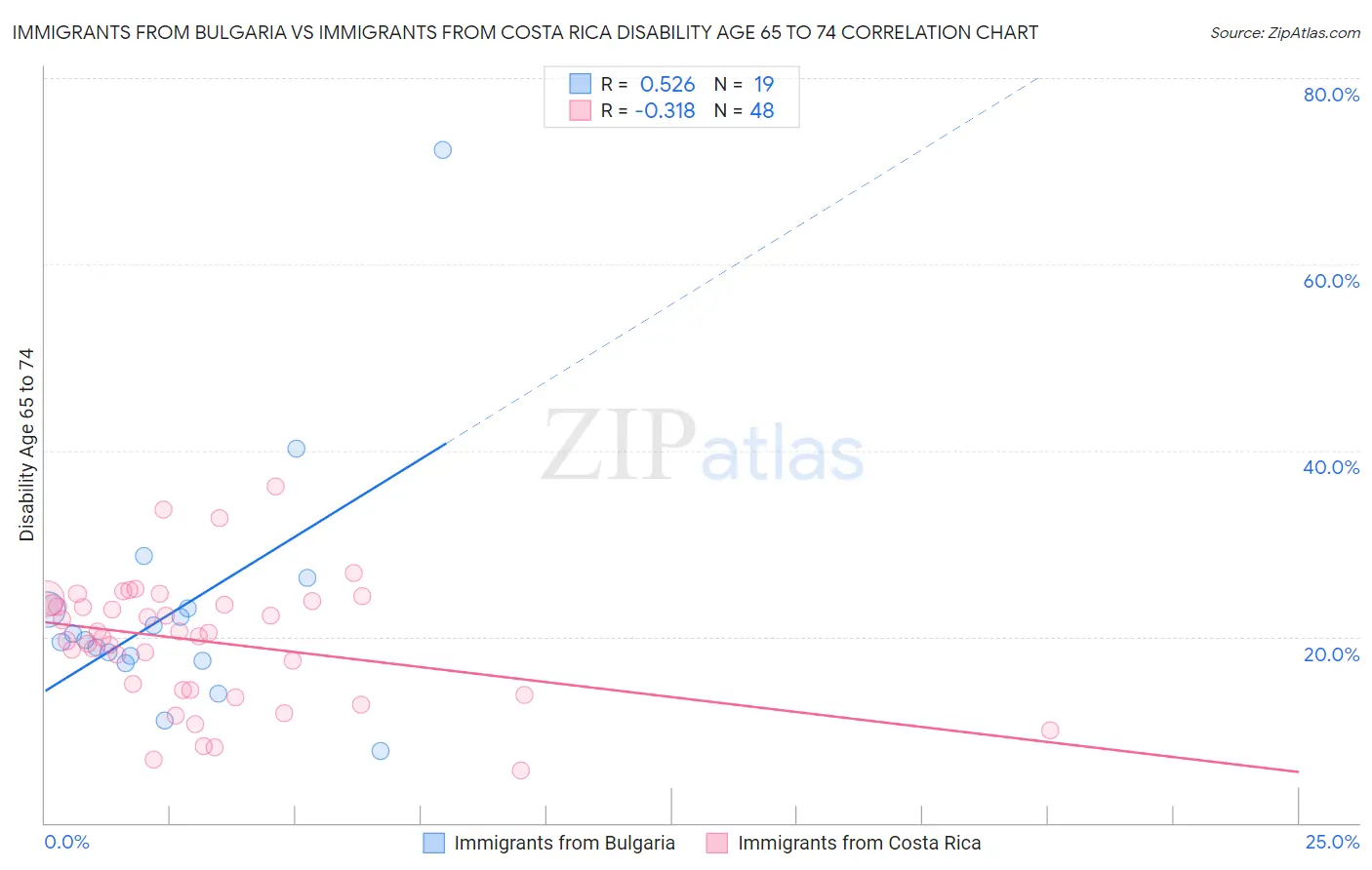 Immigrants from Bulgaria vs Immigrants from Costa Rica Disability Age 65 to 74