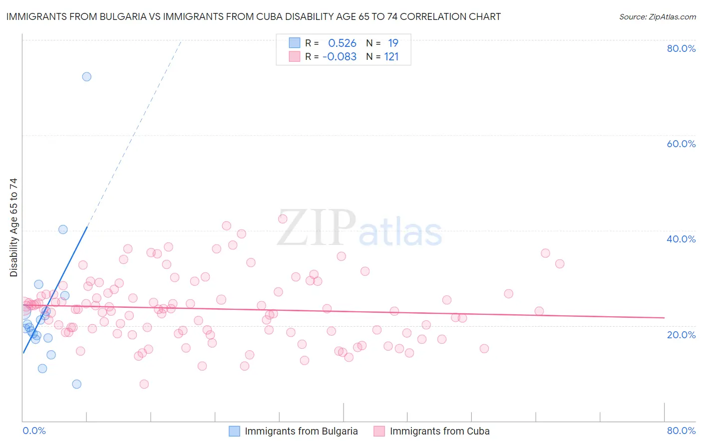 Immigrants from Bulgaria vs Immigrants from Cuba Disability Age 65 to 74