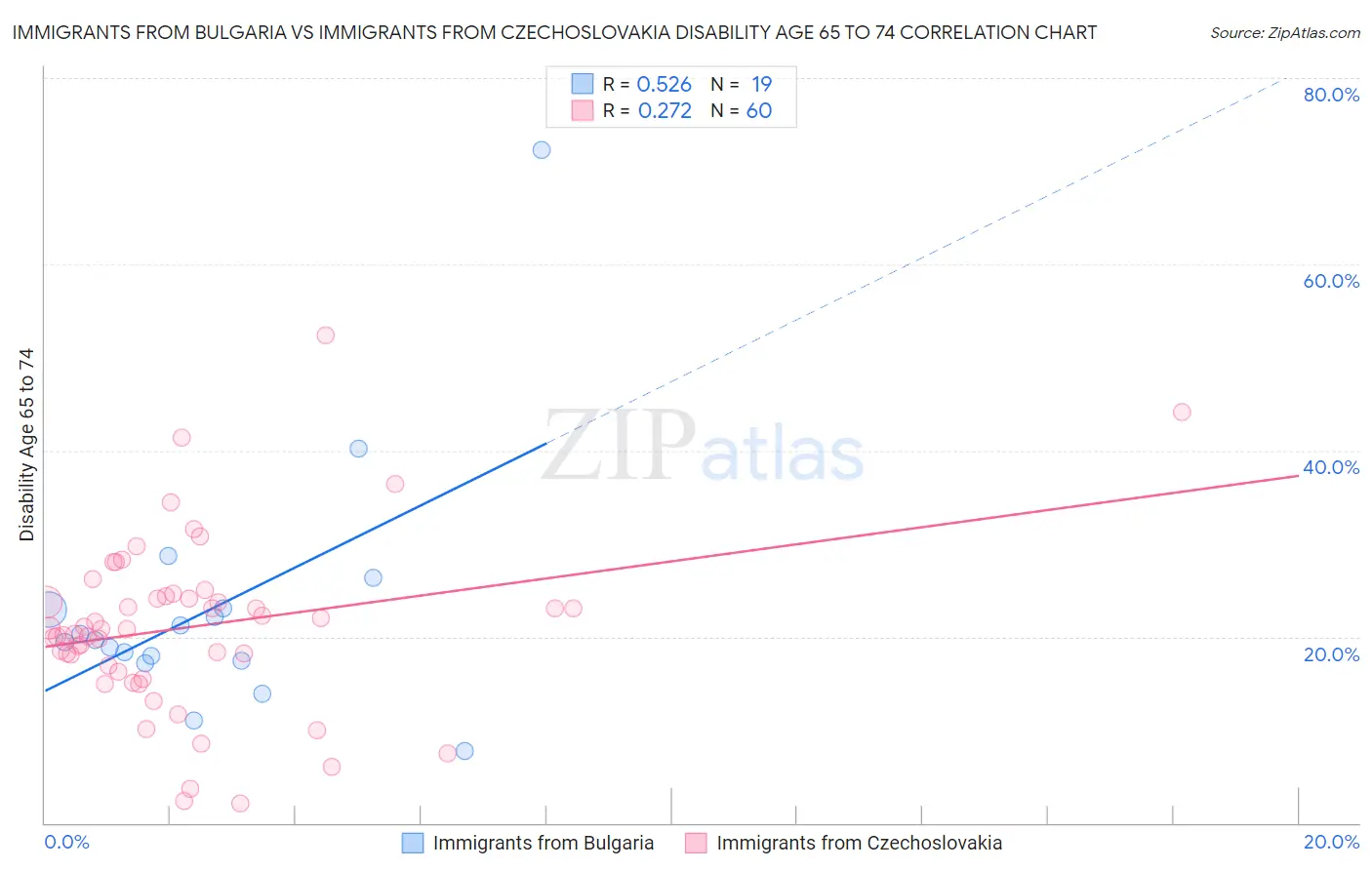 Immigrants from Bulgaria vs Immigrants from Czechoslovakia Disability Age 65 to 74
