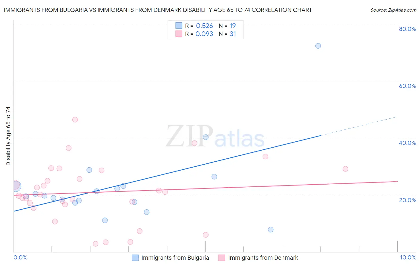Immigrants from Bulgaria vs Immigrants from Denmark Disability Age 65 to 74