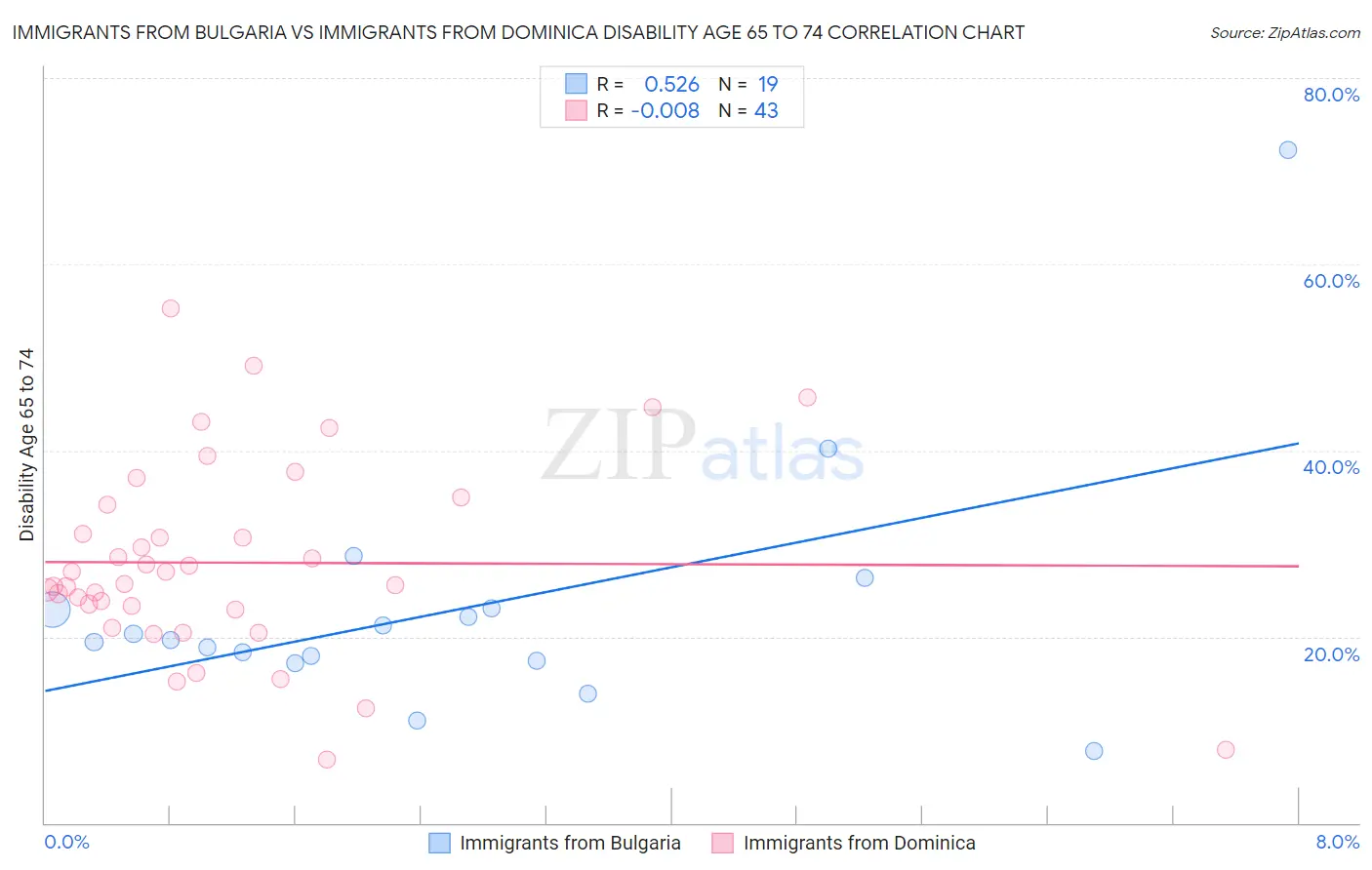 Immigrants from Bulgaria vs Immigrants from Dominica Disability Age 65 to 74