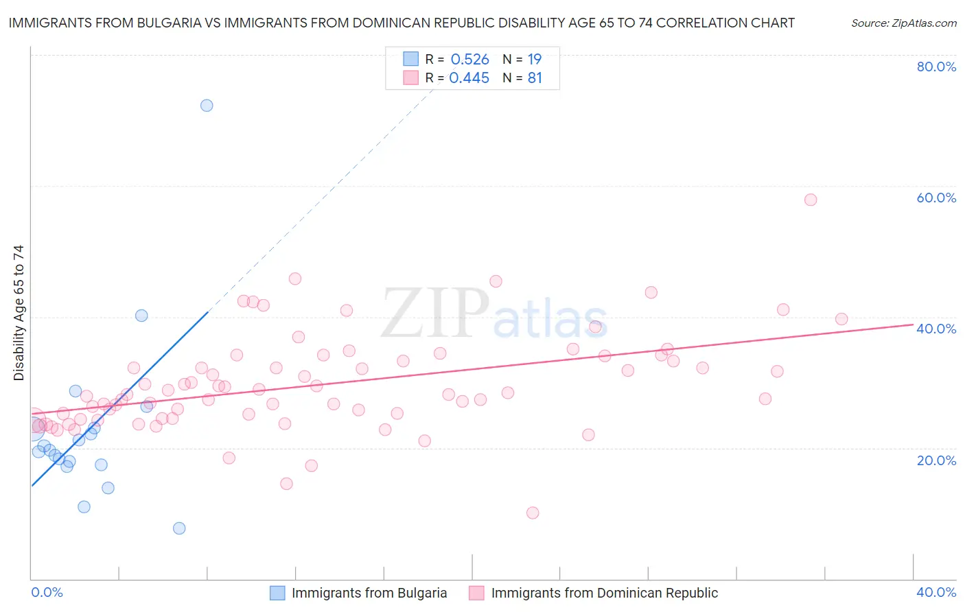Immigrants from Bulgaria vs Immigrants from Dominican Republic Disability Age 65 to 74