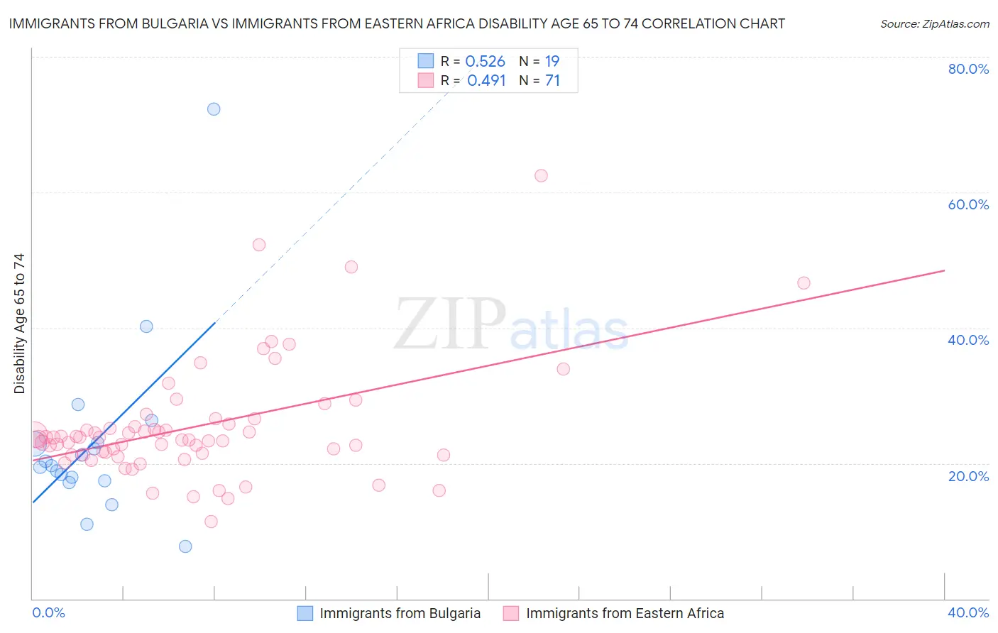 Immigrants from Bulgaria vs Immigrants from Eastern Africa Disability Age 65 to 74