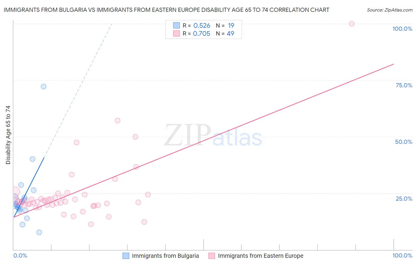 Immigrants from Bulgaria vs Immigrants from Eastern Europe Disability Age 65 to 74