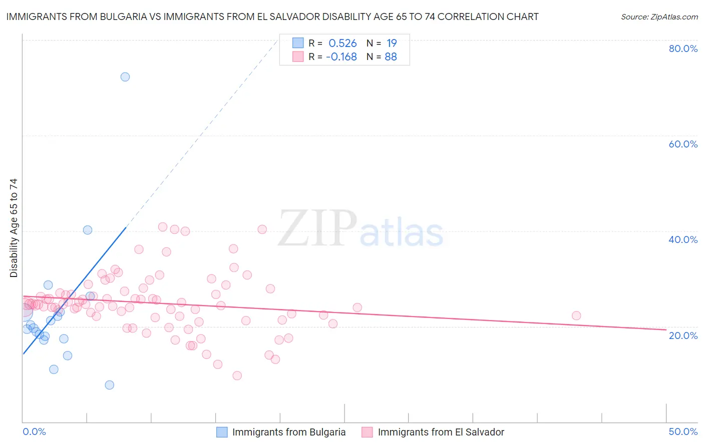 Immigrants from Bulgaria vs Immigrants from El Salvador Disability Age 65 to 74