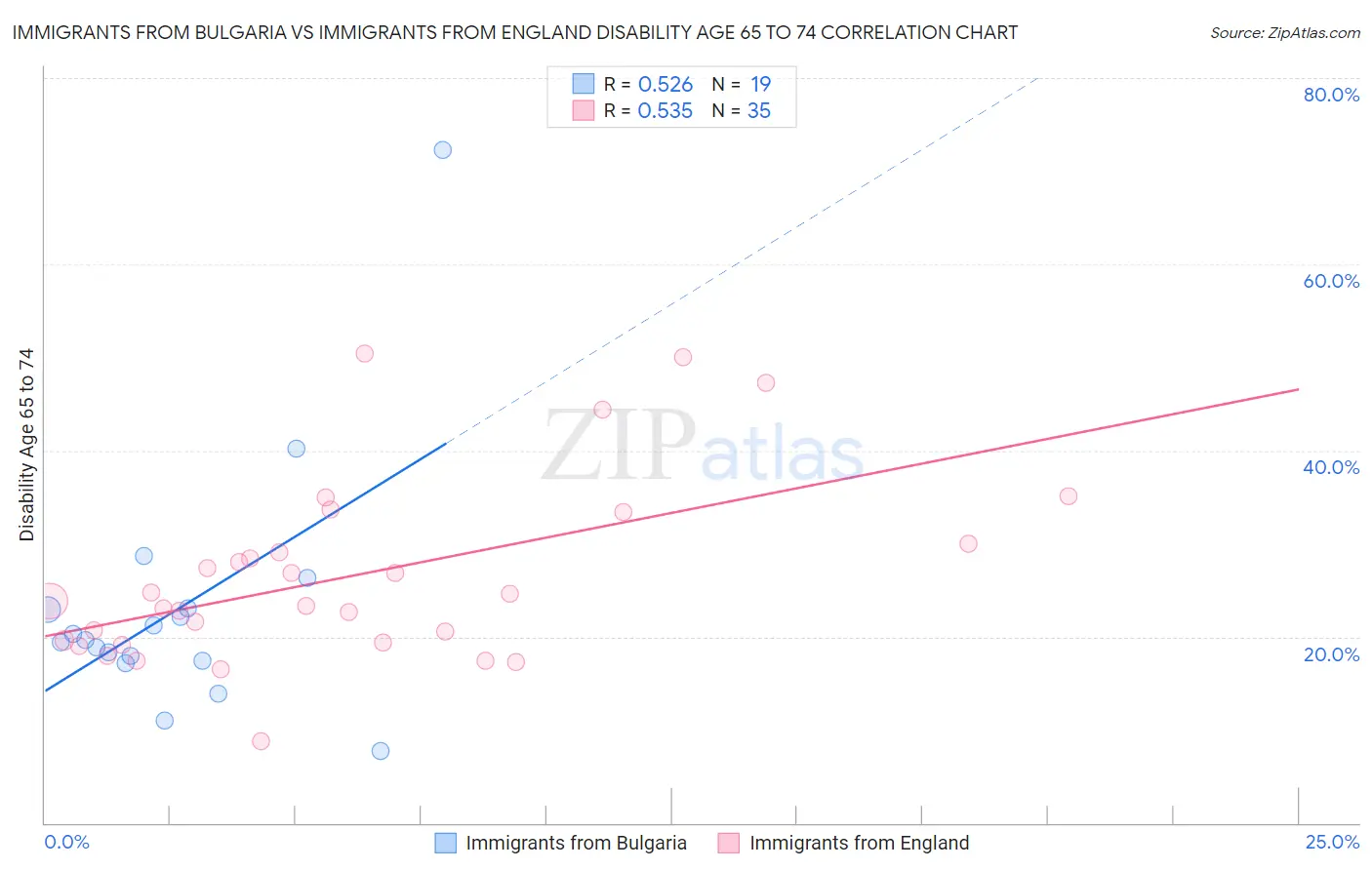 Immigrants from Bulgaria vs Immigrants from England Disability Age 65 to 74