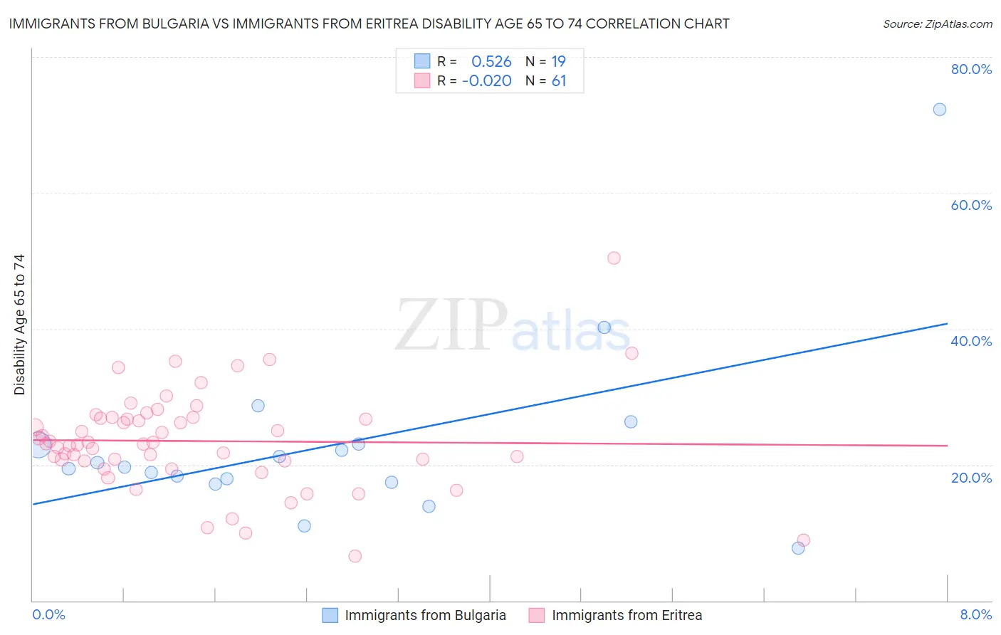 Immigrants from Bulgaria vs Immigrants from Eritrea Disability Age 65 to 74