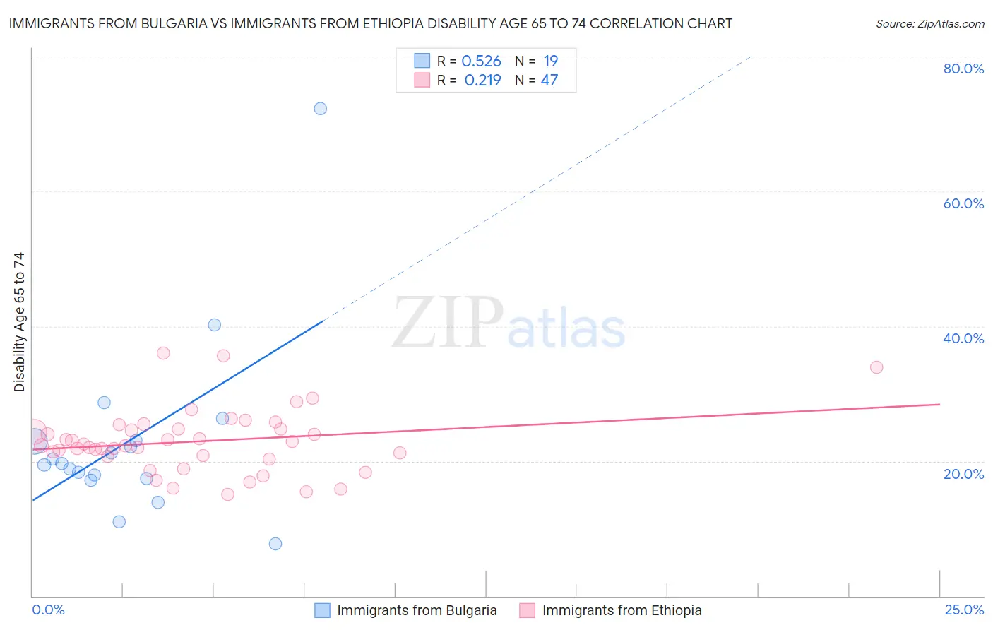 Immigrants from Bulgaria vs Immigrants from Ethiopia Disability Age 65 to 74