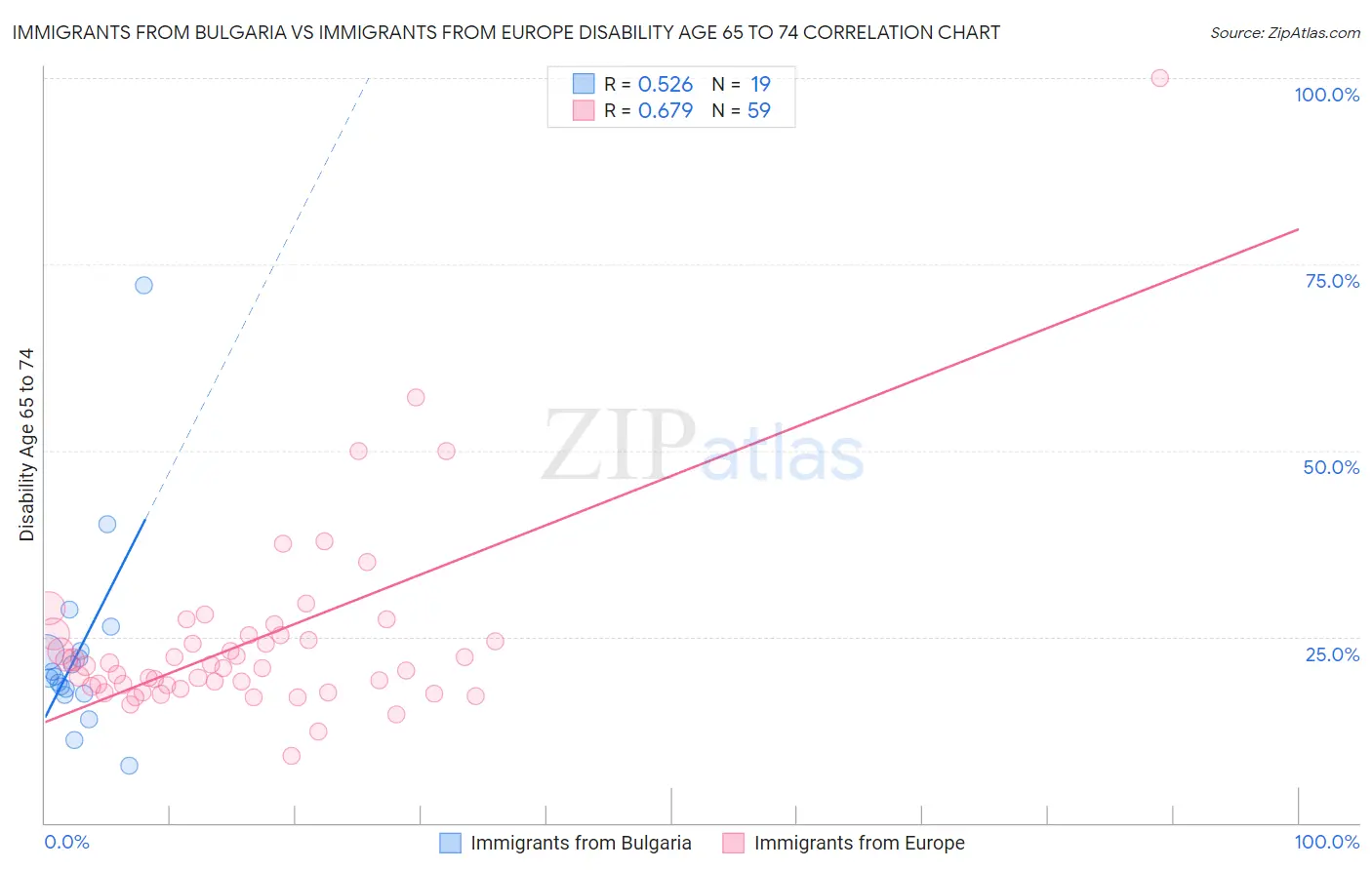 Immigrants from Bulgaria vs Immigrants from Europe Disability Age 65 to 74