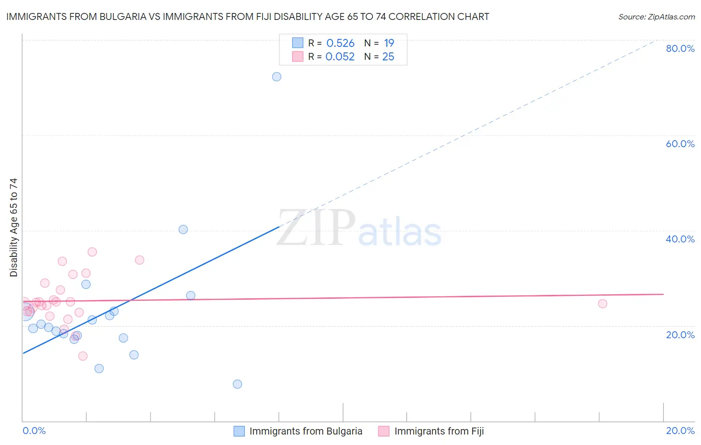 Immigrants from Bulgaria vs Immigrants from Fiji Disability Age 65 to 74