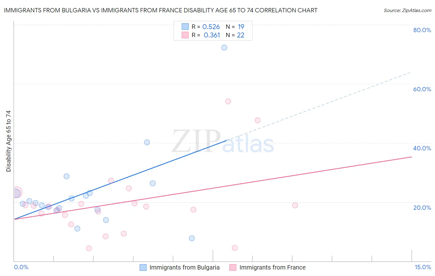 Immigrants from Bulgaria vs Immigrants from France Disability Age 65 to 74