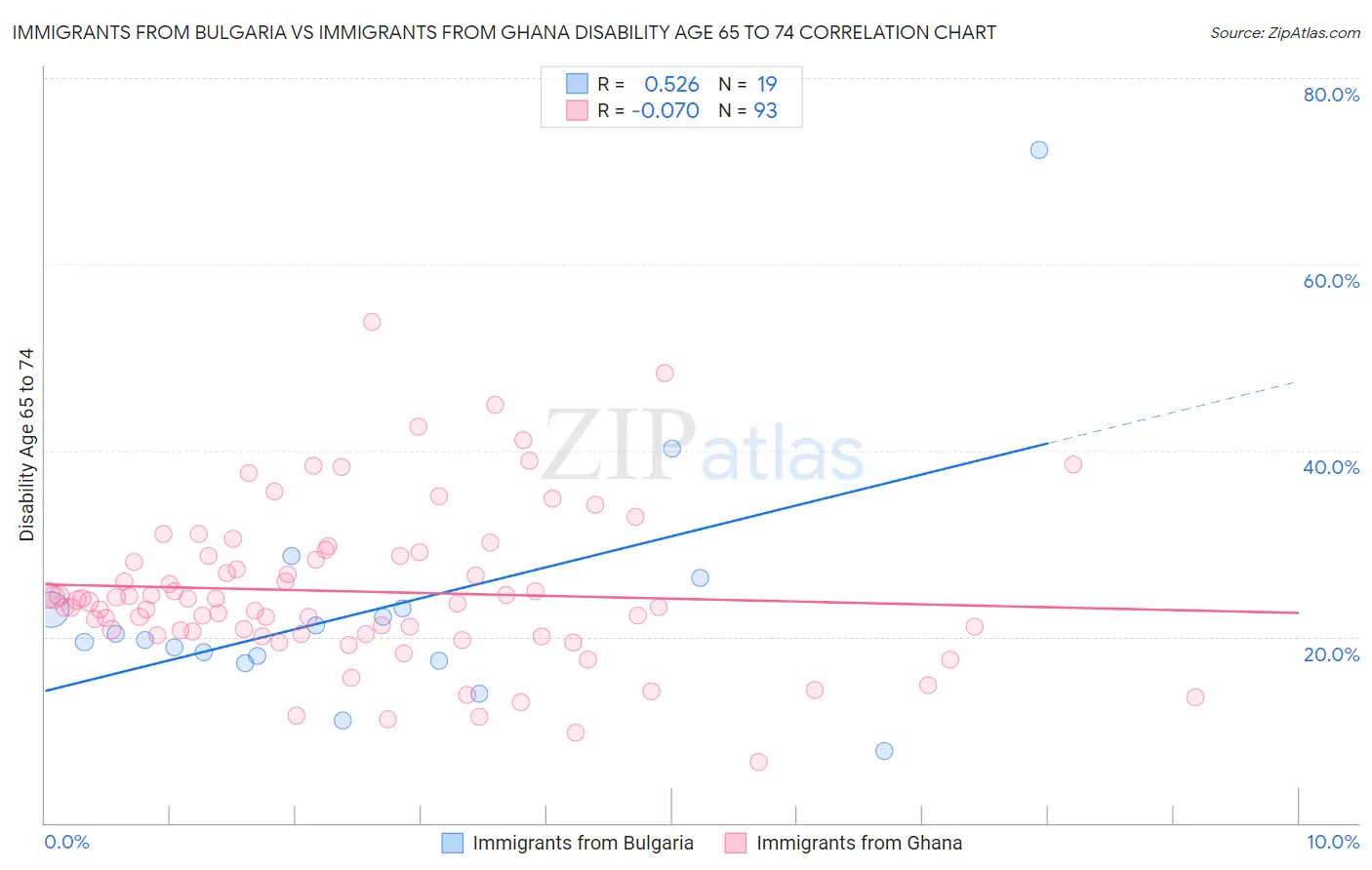 Immigrants from Bulgaria vs Immigrants from Ghana Disability Age 65 to 74