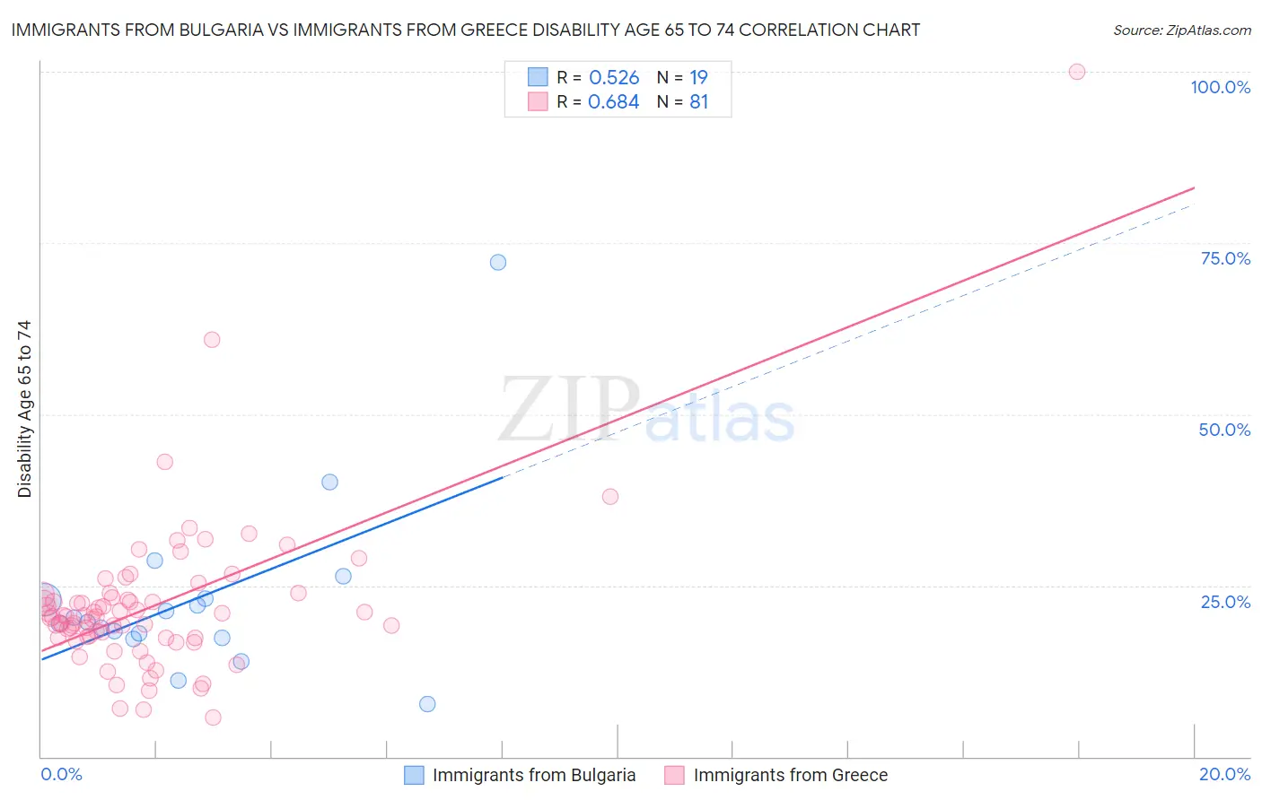 Immigrants from Bulgaria vs Immigrants from Greece Disability Age 65 to 74