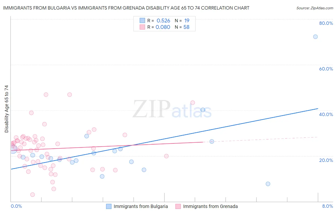 Immigrants from Bulgaria vs Immigrants from Grenada Disability Age 65 to 74