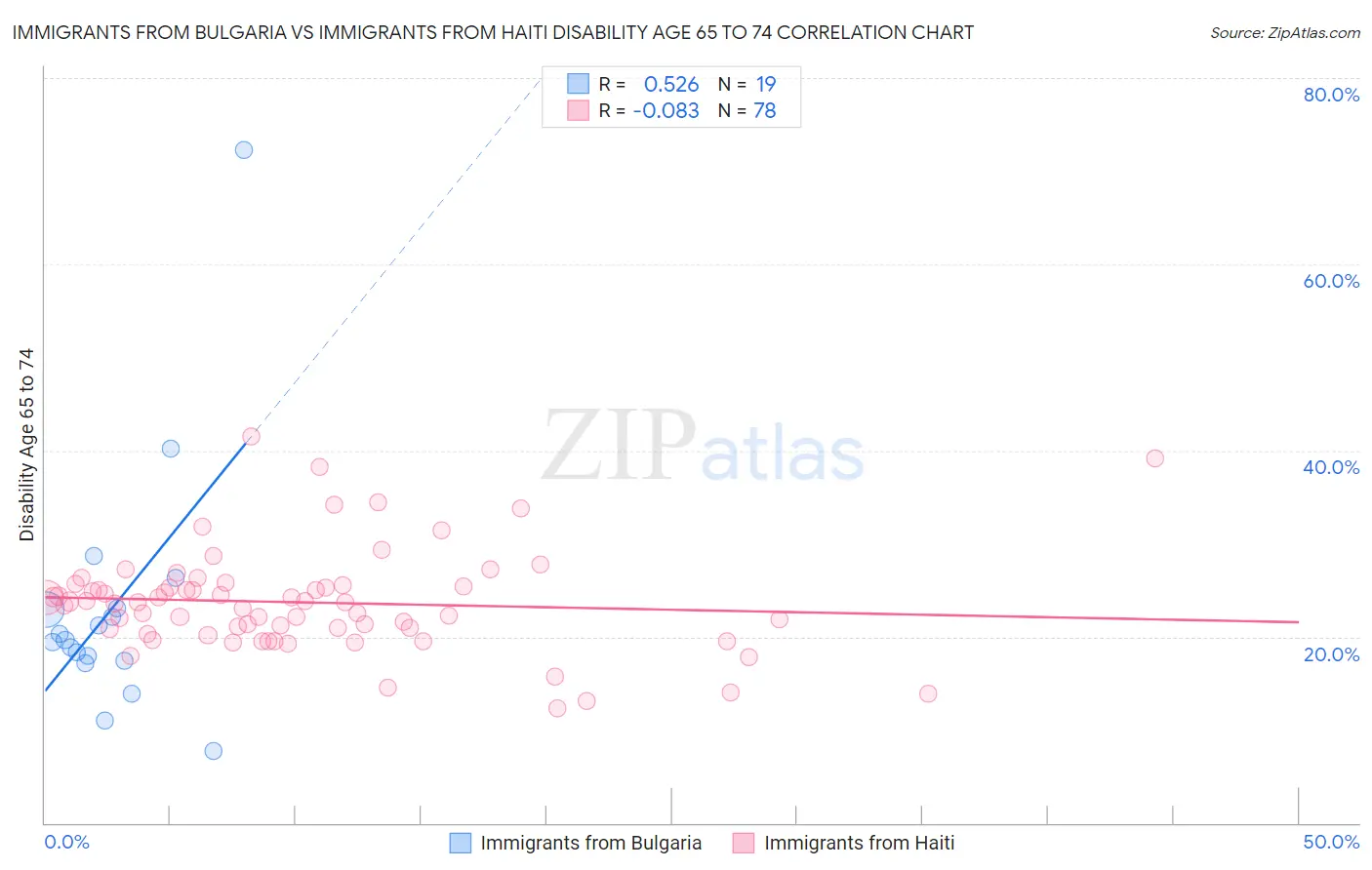Immigrants from Bulgaria vs Immigrants from Haiti Disability Age 65 to 74