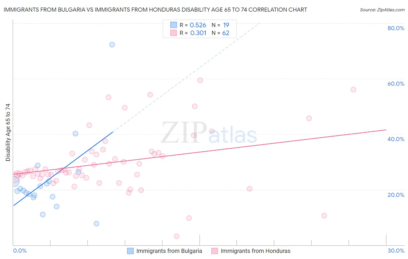 Immigrants from Bulgaria vs Immigrants from Honduras Disability Age 65 to 74