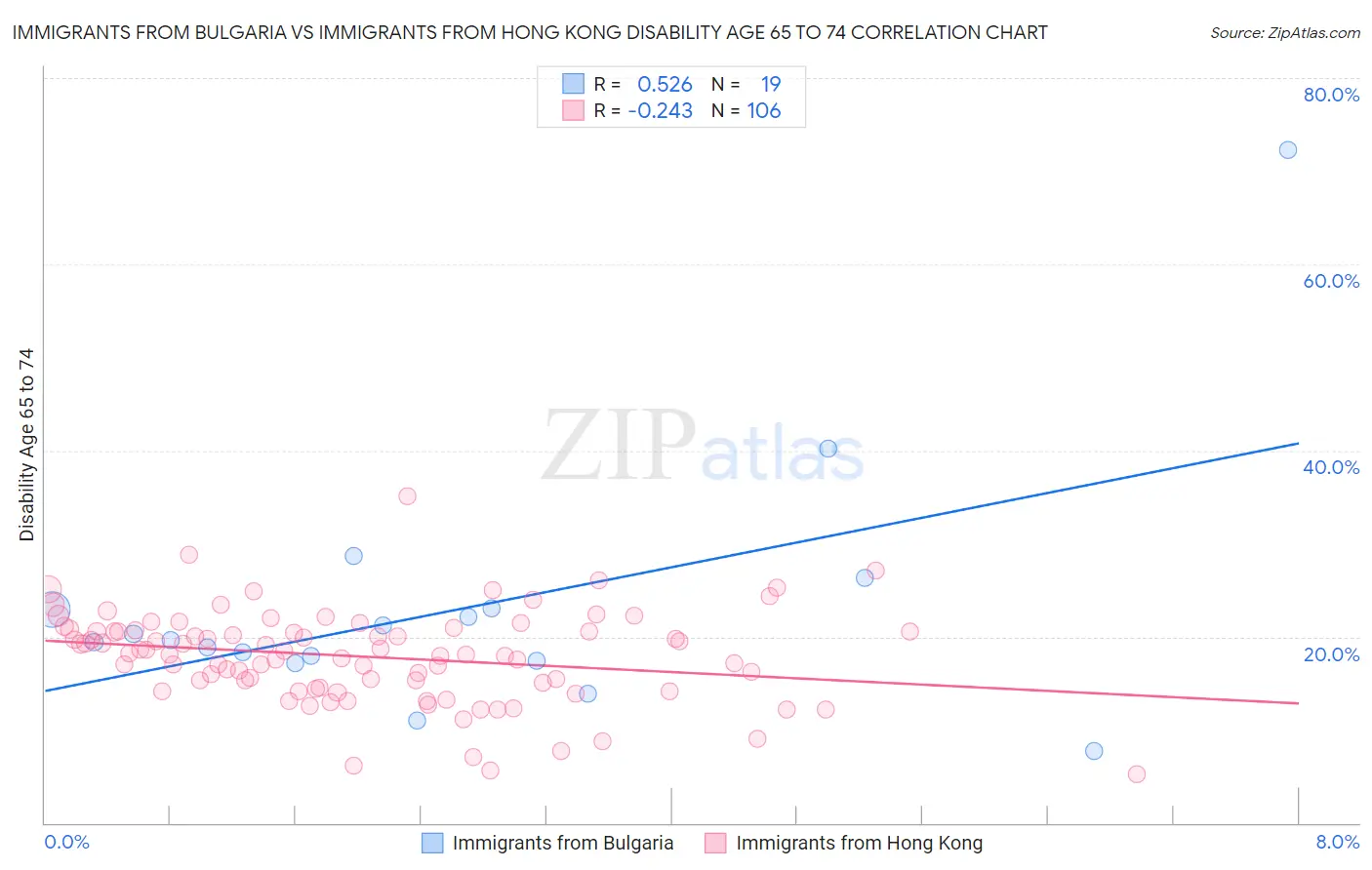 Immigrants from Bulgaria vs Immigrants from Hong Kong Disability Age 65 to 74