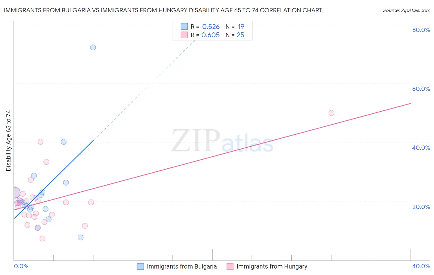 Immigrants from Bulgaria vs Immigrants from Hungary Disability Age 65 to 74