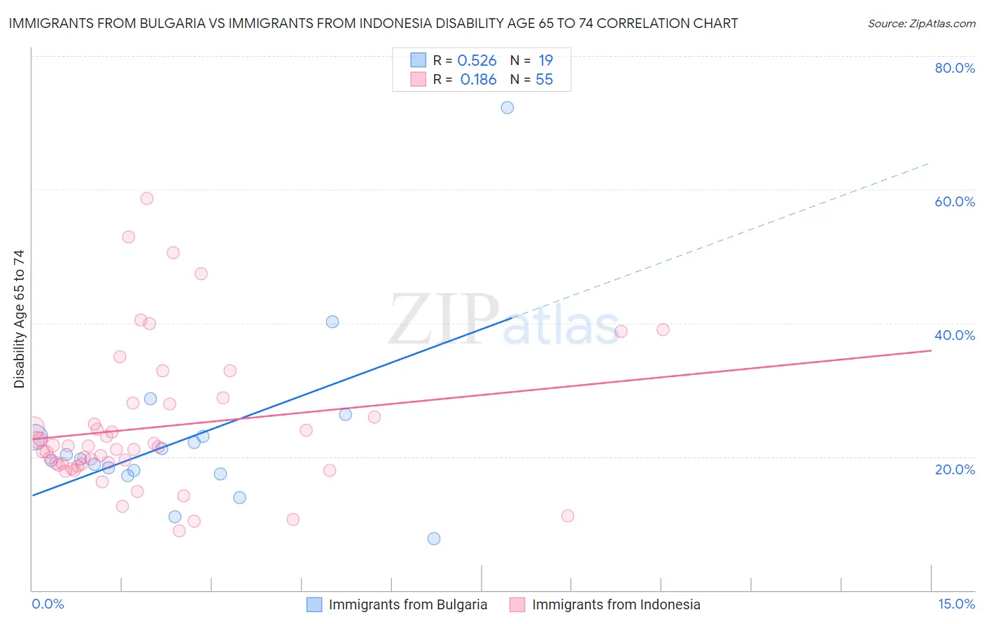 Immigrants from Bulgaria vs Immigrants from Indonesia Disability Age 65 to 74